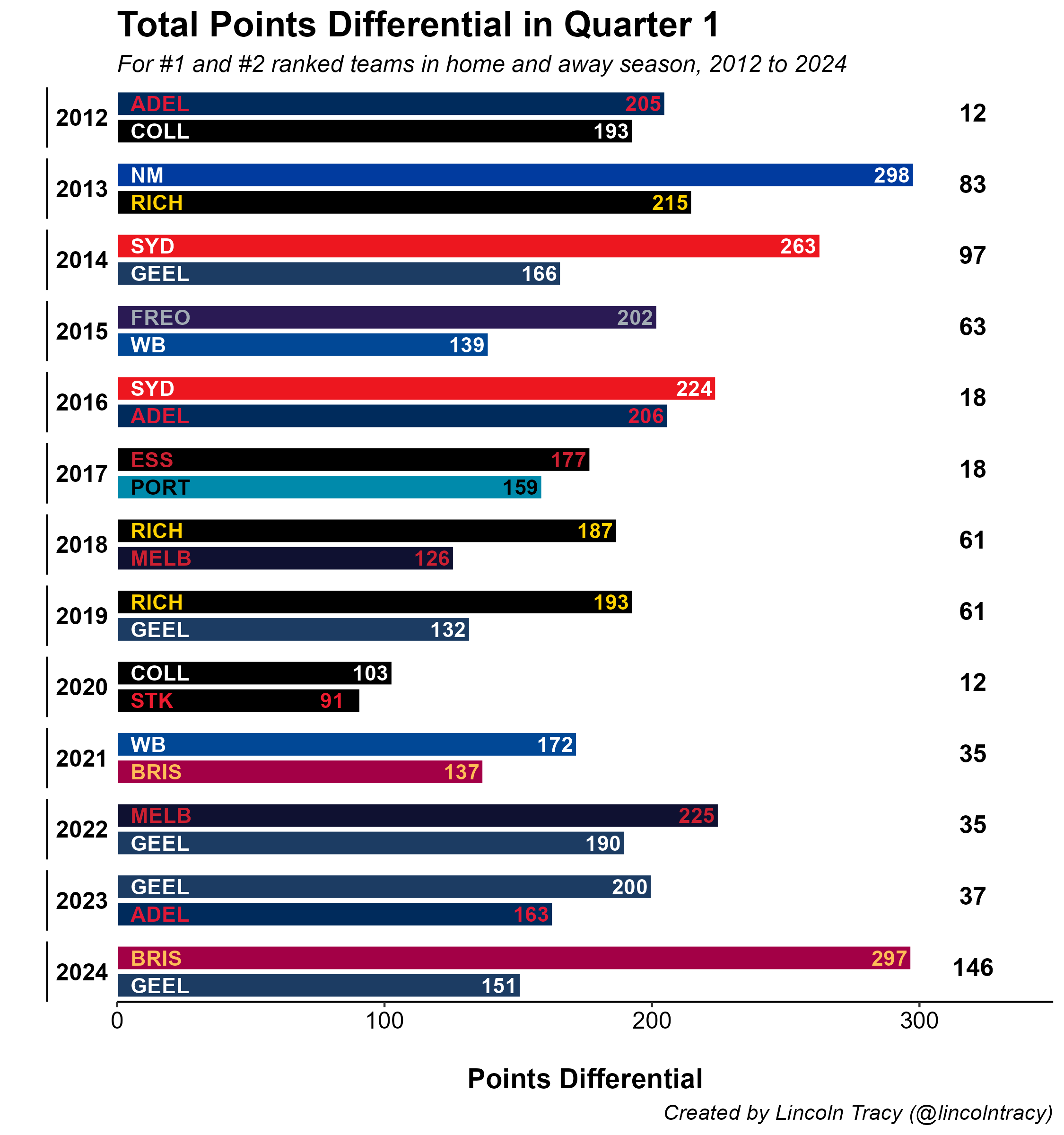 top two graph