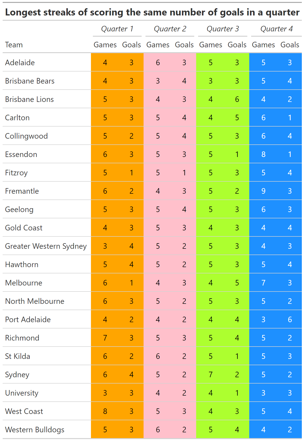 streak-table