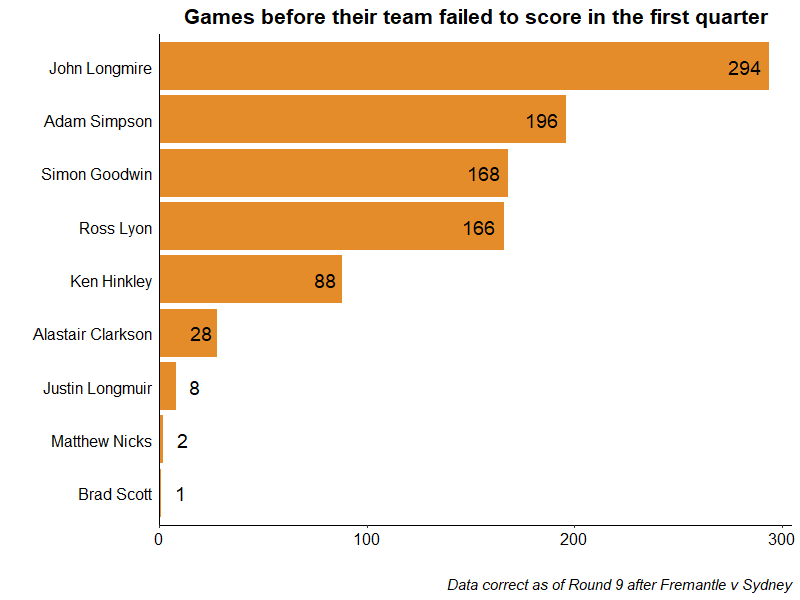 Games before scoreless graph